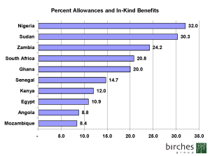 Figure 2 Percent Allowances and In-Kind Benefits