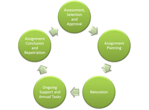 International Assignment Stages
