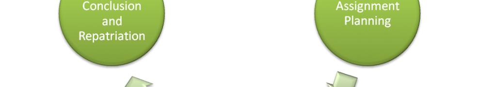 International Assignment Stages