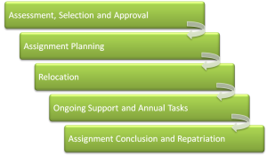 International Assignment Stages2